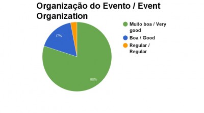 Organização do evento - connect